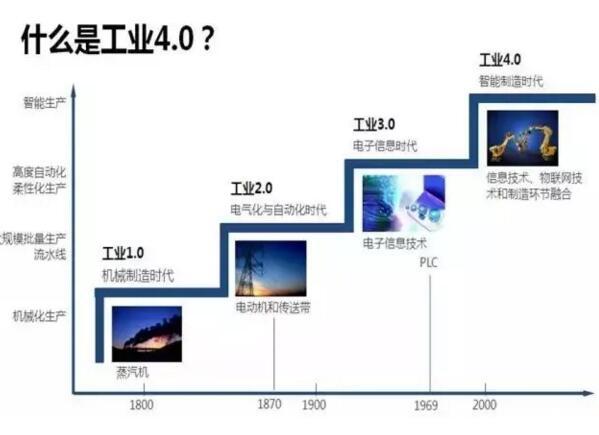 “中國(guó)制造2025”與德國(guó)“工業(yè)4.0”的差異【深度解析】 “中國(guó)制造2025”與德國(guó)“工業(yè)4.0”的差異【深度解析】